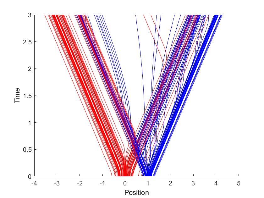 Particle Trajectories